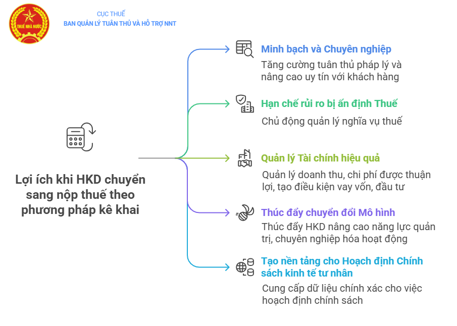 Hướng dẫn hộ kinh doanh nộp thuế theo phương pháp kê khai