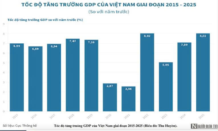 Đòn bẩy kinh tế cho năm bản lề 2026