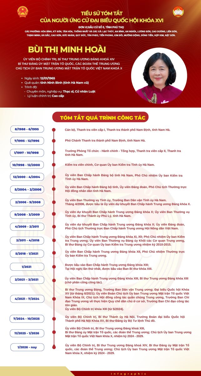 Chủ tịch MTTQ Việt Nam Bùi Thị Minh Hoài trúng cử đại biểu Quốc hội khóa XVI