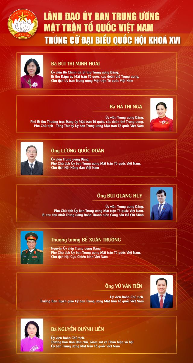 Chủ tịch MTTQ Việt Nam Bùi Thị Minh Hoài trúng cử đại biểu Quốc hội khóa XVI