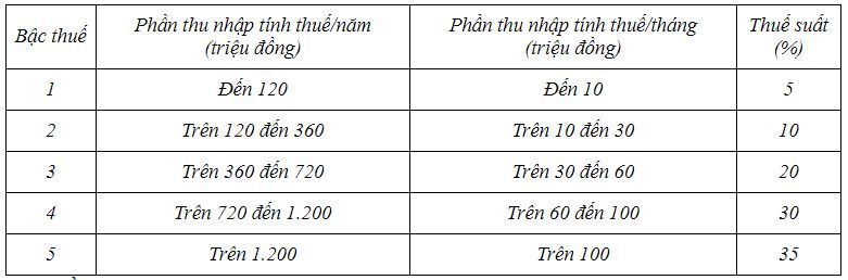 Hướng dẫn thời điểm áp dụng biểu thuế lũy tiến từng phần của TNCN cho kỳ tính thuế năm 2026