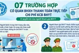 7 trường hợp cơ quan BHXH thanh toán trực tiếp chi phí khám chữa bệnh bảo hiểm y tế