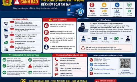 Cảnh báo thủ đoạn dụ mở thẻ tín dụng rồi rút tiền trái quy định