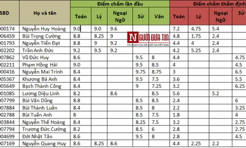 17 thí sinh Hoà Bình bị HV Cảnh sát Nhân dân trả về địa phương do gian lận điểm thi