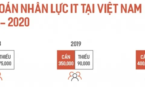 Liên tục thiếu hụt nguồn nhân sự ngành công nghệ thông tin