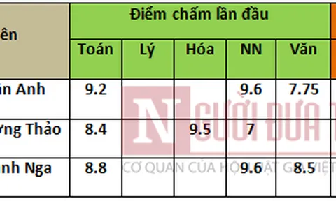 Danh sách 3 thí sinh Hòa Bình được nâng điểm tại Đại học Ngoại thương?