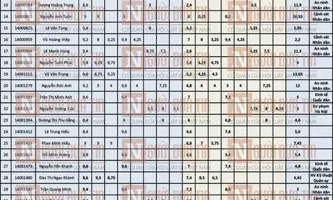 Thí sinh gian lận điểm: Ý kiến trái chiều việc có phải trả lại tiền học phí cho các trường công an, quân đội?