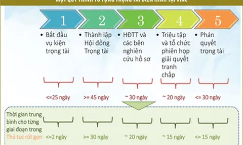 Doanh nghiệp chọn trọng tài thương mại để giải quyết tranh chấp