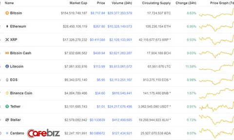 Bitcoin đang thực sự hồi sinh?