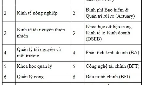 Trường ĐH Kinh tế quốc dân công bố điểm chuẩn dự kiến năm 2019
