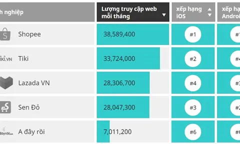 Lazada tụt dốc trong cuộc đua hút người dùng với Shopee, Tiki