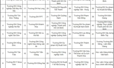 45 trường đại học tiếp tục tuyển sinh hệ cao đẳng trong năm học 2019-2020