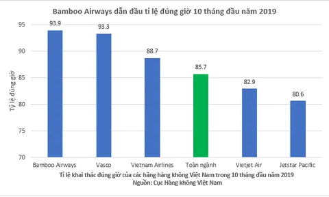 Bamboo Airways bay đúng giờ nhất toàn ngành hàng không Việt Nam 10 tháng đầu năm 2019