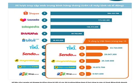 Hơn nửa top sàn thương mại điện tử Đông Nam Á thuộc về Việt Nam