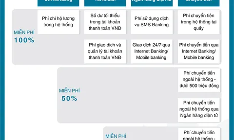 Nhiều ưu đãi cho doanh nghiệp chi trả lương qua BAC A BANK