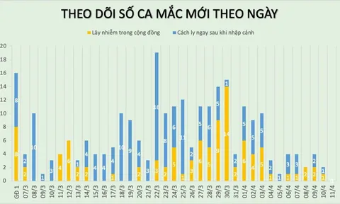 Sáng 11/4, không ghi nhận ca mắc mới COVID-19, người dân 'tuyệt đối không được chủ quan' trong chống dịch