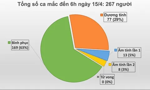 Thêm 1 ca nhiễm mới ở 'ổ dịch' Hạ Lôi, Việt Nam ghi nhận 267 ca mắc Covid- 19