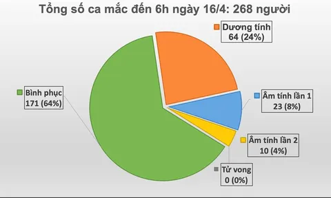 Ca mắc COVID-19 số 268 là cô gái 16 tuổi ở Đồng Văn- Hà Giang