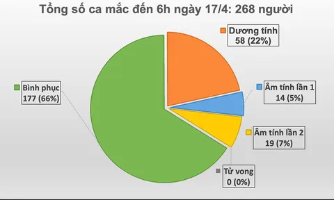 Tròn 24h không ghi nhận ca mắc mới COVID-19, hôm nay có thêm 14 ca khỏi bệnh