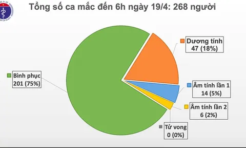 Đã 3 ngày Việt Nam không có ca mắc COVID-19, chỉ còn 67 bệnh nhân đang điều trịĐã 3 ngày Việt Nam không có ca mắc COVID-19, chỉ còn 67 bệnh nhân đang điều trị