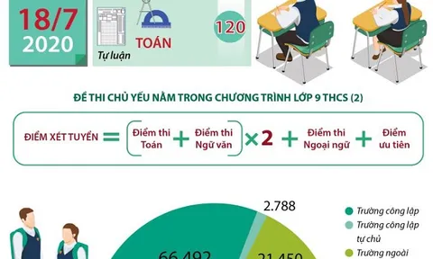 Hà Nội dự kiến thi vào lớp 10 THPT ngày 17 - 18/7/2020