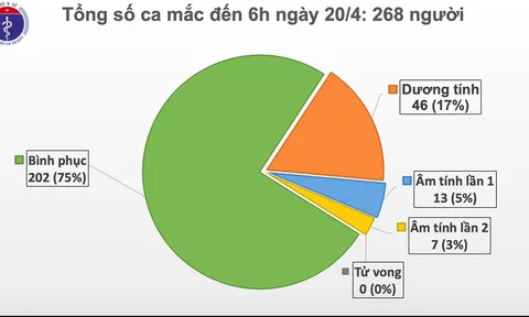Lần đầu tiên trong hơn 1 tháng qua, 4 ngày liên tục, Việt Nam không có ca mắc mới COVID-19