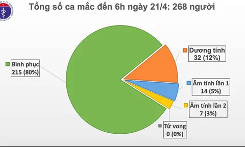 Sáng 21/4, Việt Nam bước vào ngày thứ 5 liên tiếp không có ca mắc mới COVID-19