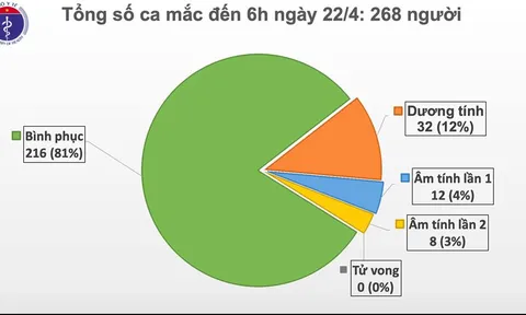 Sáng 22/4, đã 6 ngày liên tục Việt Nam không có ca mắc mới COVID-19, sẽ có 6 ca khỏi bệnh