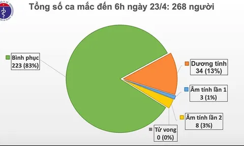 Sáng 23/4: Lần đầu tiên liên tiếp 1 tuần, Việt Nam không có ca mắc mới COVID-19