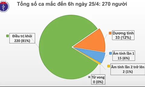 Sáng 25/4, không có ca mắc mới COVID-19, có 5 ca 'tái dương' sau khi âm tính