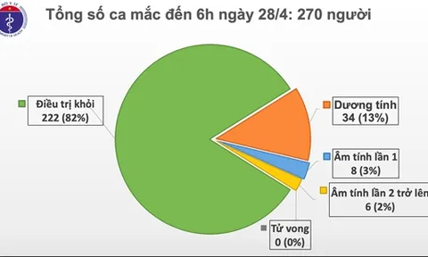 Sáng 28/4, đã 12 ngày Việt Nam không ghi nhận ca mắc mới COVID-19 trong cộng đồng