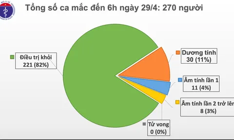 Sáng 29/4, không có ca mắc mới COVID-19, thêm 1 ca dương tính trở lại sau khi khỏi bệnh