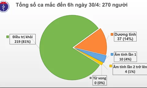 Sáng 30/4, không có ca mắc mới COVID-19, có 14 ca xét nghiệm âm tính từ 1 lần trở lên