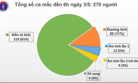 Sáng 3/5, Việt Nam bước vào ngày thứ 17 không phát hiện ca mắc mới COVID-19 trong cộng đồng
