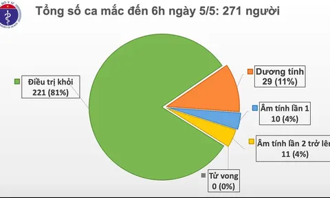 Sáng 5/5, không có ca mắc mới COVID-19, chỉ còn 50 ca đang điều trị