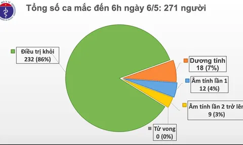 Sáng 6/5, Việt Nam không có ca mắc mới, hơn 34.000 người đang cách ly chống dịch COVID-19