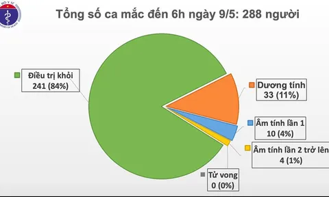 Sáng 9/5, đã 23 ngày không có ca lây nhiếm COVID-19 ở cộng đồng, hơn 14.000 người cách ly chống dịch