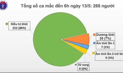 Sáng 13/5, đã 27 ngày không có ca mắc mới ở cộng đồng, hơn 12.000 người cách ly chống dịch