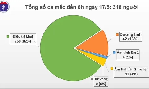 Sáng 17/5, đã 31 ngày không có ca mắc COVID-19 ở cộng đồng, gần 10.000 người cách ly chống dịch