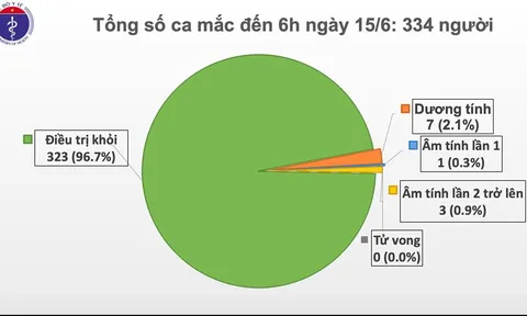 Hôm nay, tròn 2 tháng Việt Nam không có ca mắc COVID-19 ở cộng đồng