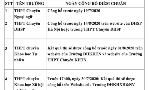Lịch công bố điểm chuẩn vào các trường THCS và THPT hot nhất Hà Nội