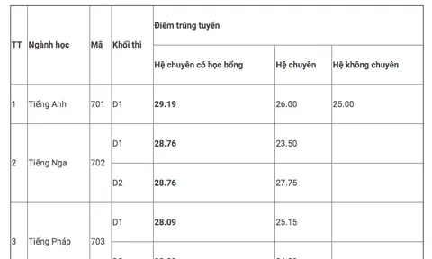Lịch công bố điểm thi, điểm chuẩn vào lớp 10 của 63 tỉnh thành