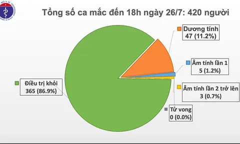Phát hiện thêm 2 ca mắc COVID-19 tại Đà Nẵng và Quảng Ngãi, Việt Nam có 420 ca bệnh