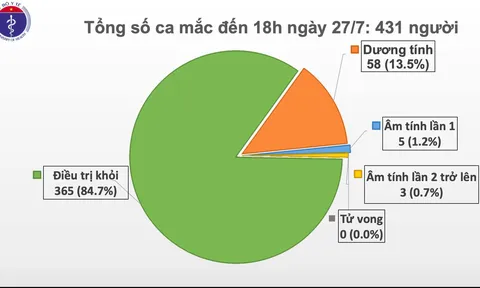 Thêm 11 ca mắc COVID-19 liên quan đến Bệnh viện Đà Nẵng, trong đó có 4 nhân viên y tế, Việt Nam có 431 ca bệnh