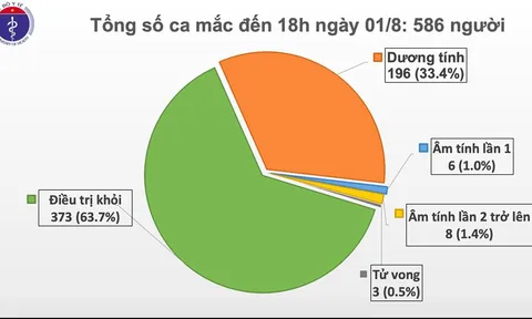 Thêm 28 ca mắc COVID-19, Việt Nam có 586 ca bệnh