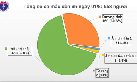 Thêm 12 ca mắc Covid-19 ở Đà Nẵng, Việt Nam có 558 ca bệnh