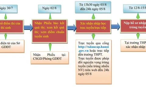 Học sinh Hà Nội trúng tuyển lớp 10 bắt đầu xác nhận nhập học từ chiều nay (3/8)