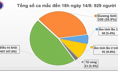 Ghi nhận 18 ca mắc mới Covid-19, trong đó 15 ca ở Đà Nẵng, Việt Nam có 929 bệnh nhân