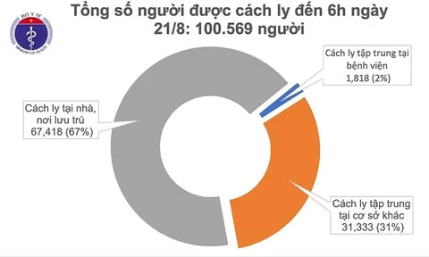 Sáng 21/8, không ghi nhận ca mắc mới COVID-19, đã có 114 bệnh nhân âm tính từ 1-3 lần