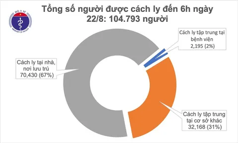 Sáng 22/8, không có ca mắc mới COVID-19, nhiều ổ dịch được kiểm soát